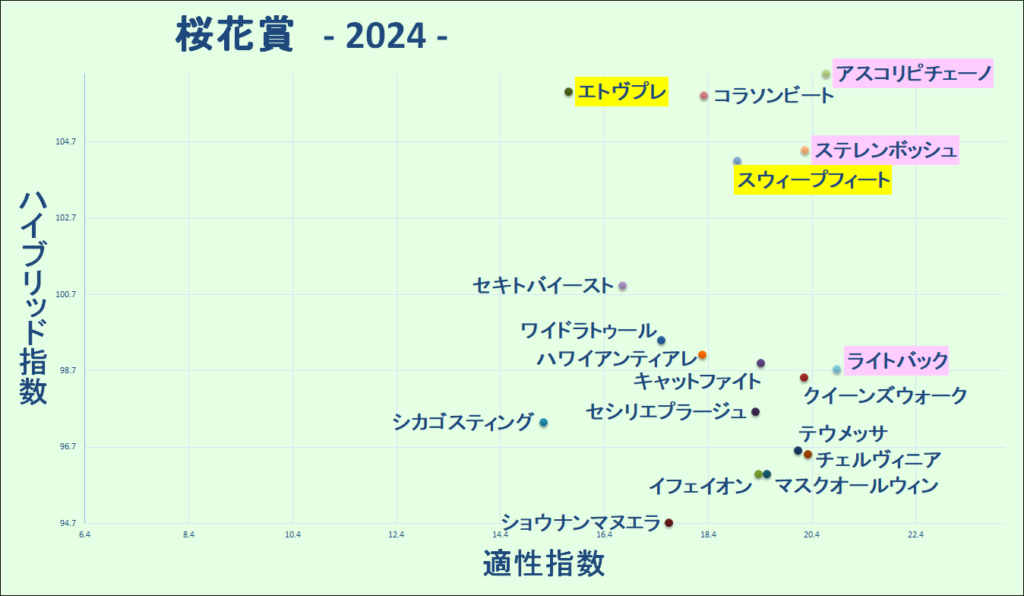 2024　桜花賞　マトリクス　結果